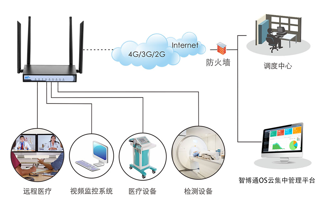 博奧智能4G全網通智能物聯網關BA986無線工業級路由器支持CAT4/7模可選