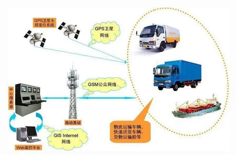 4G物聯網卡助力智慧物流