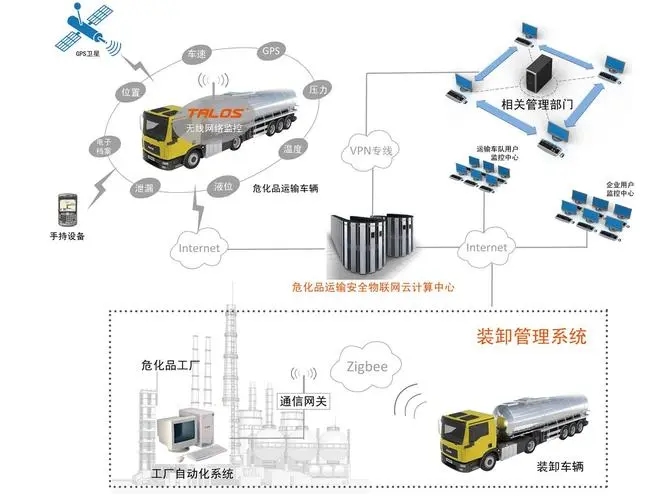 4G物聯網卡在物流行業的應用